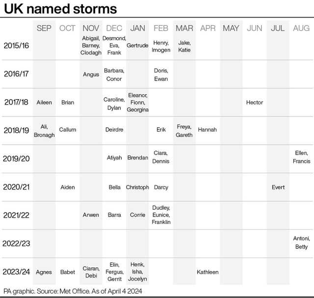 UK named storms