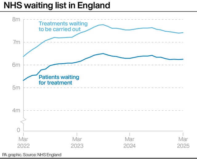 NHS waiting list in England