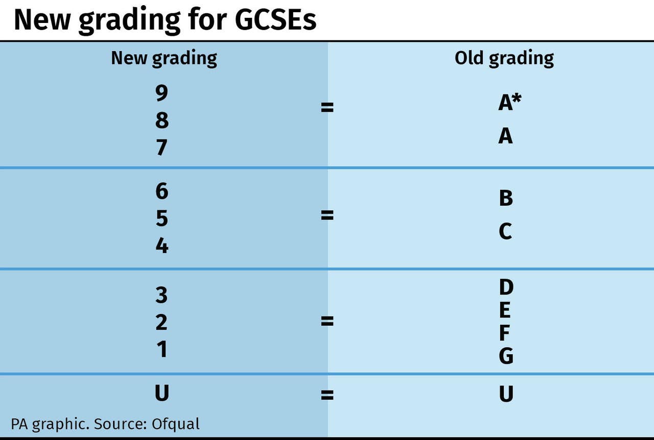 New GCSE grading system The key changes Express & Star