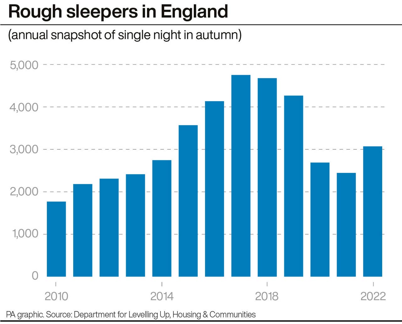 Number of people sleeping rough in England rises for first time since