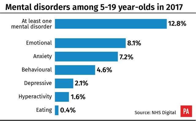 Mental disorders among 5-19 year-olds in 2017.