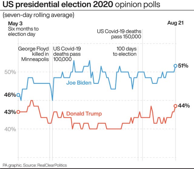 US presidential election 2020 opinion polls