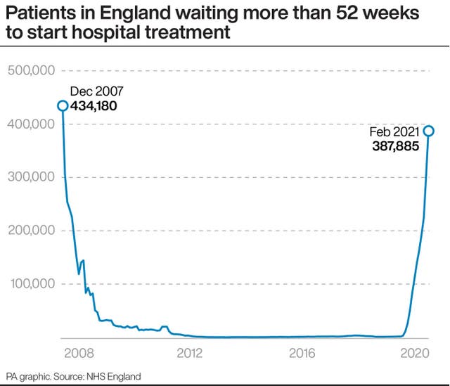 Patients in England waiting more than 52 weeks to start hospital treatment