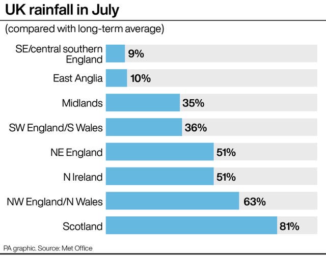 UK rainfall in July (compared with long-term average