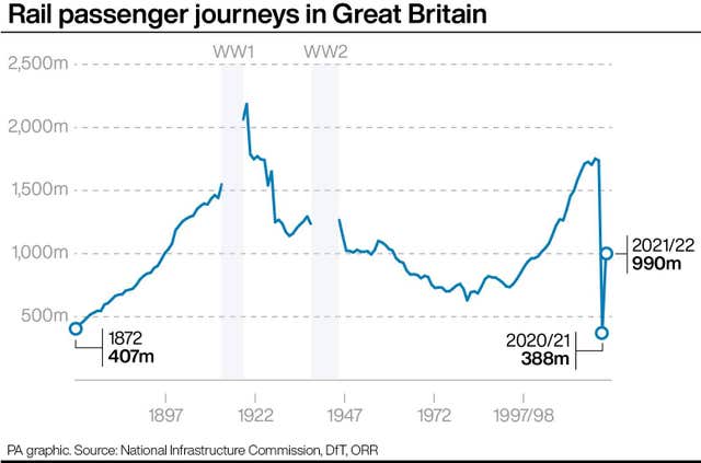 Pa infographic showing rail passenger journeys in Great Britain