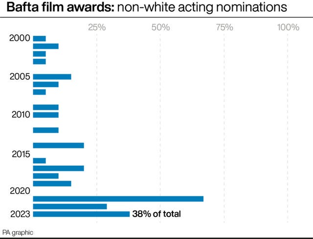 Bafta film awards: non-white acting nominations