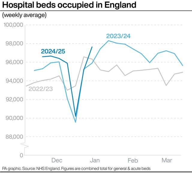 A PA graphic showing the number of hospital beds occupied in England 