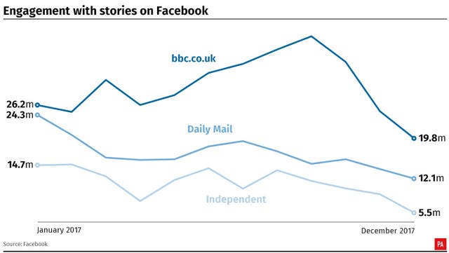 Engagement with stories on Facebook fell dramatically for UK publishers in 2017.