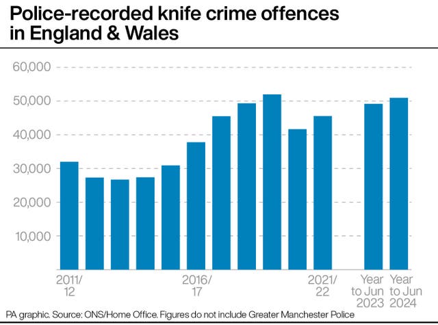 PA bar chart showing police-recorded knife crime offences in England & Wales