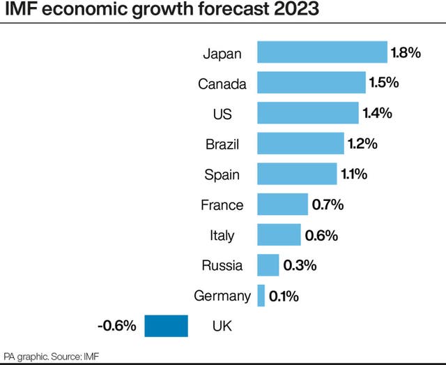 ECONOMY IMF