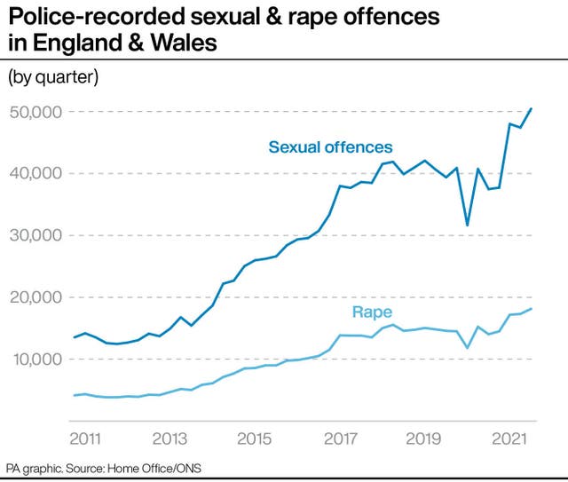 Police-recorded sexual & rape offences in England & Wales