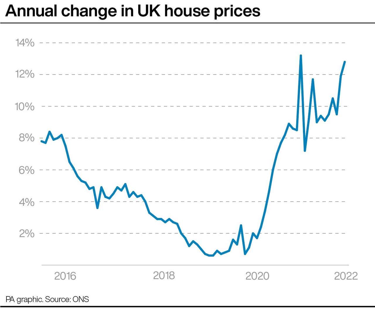 average-uk-house-price-is-32-000-higher-than-a-year-ago-the-oldham-times