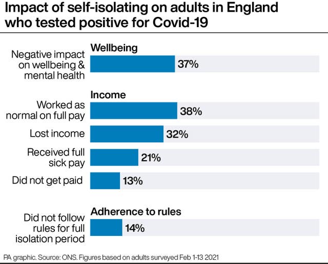 Impact of self-isolating on adults in England who tested positive for Covid-19