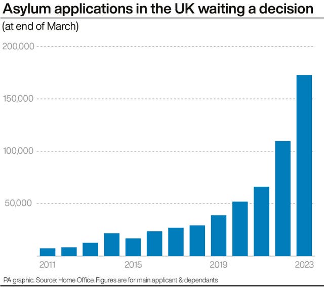 Asylum applications in the UK waiting a decision