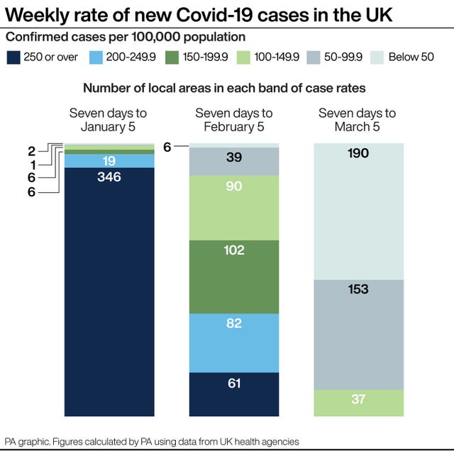 Weekly rate of new Covid-19 cases in the UK