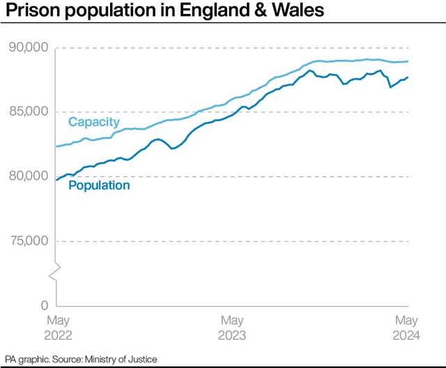 Prison population in England & Wales
