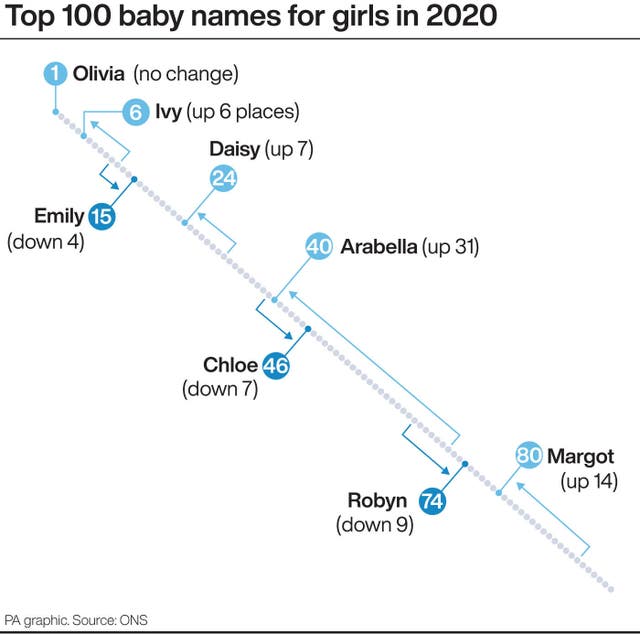 Top 100 names for baby girls in 2020