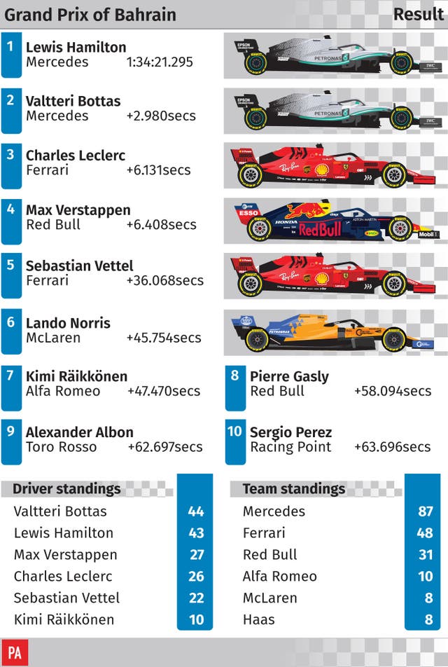 Bahrain Grand Prix results 
