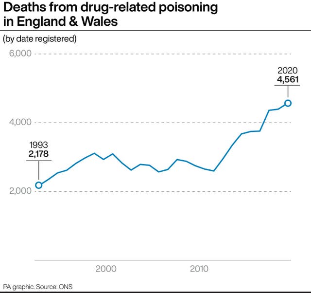 Deaths from drug-related piosoning in England & Wales