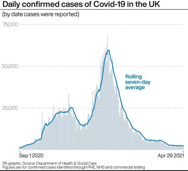 Daily confirmed cases of Covid-19 in the UK