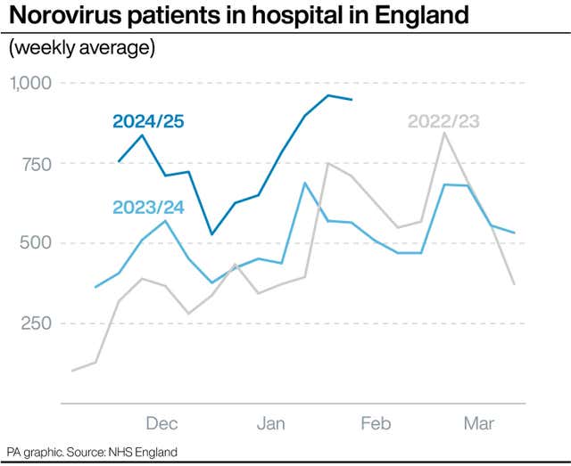 A graph showing the number of norovirus patients in hospital in England