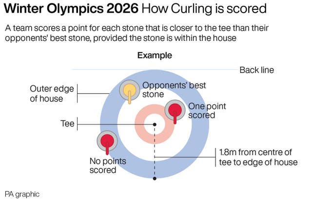 A graphic showing how points are scored in curling