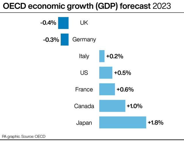 ECONOMY OECD