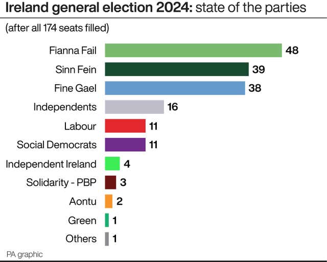 A PA graphic showing state of the parties in the Irish Parliament