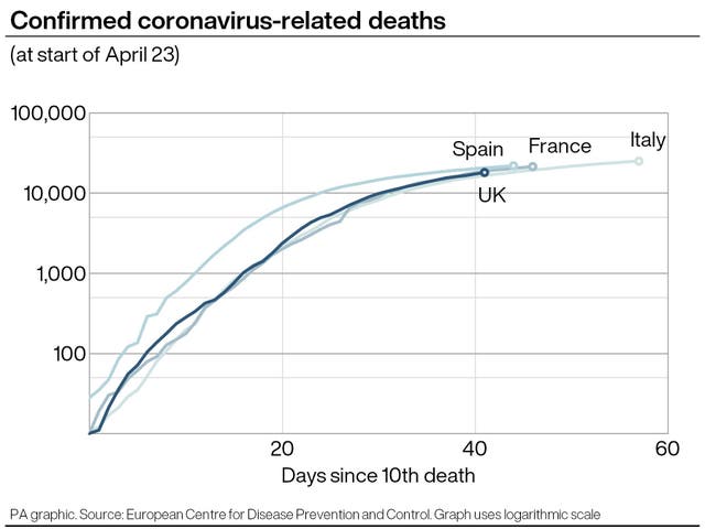 Confirmed coronavirus-related deaths in Italy, Spain, France and the UK