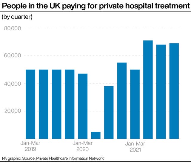 People in the UK paying for private hospital treatment