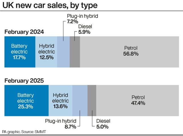 A PA graphic showing UK new car sales, by type