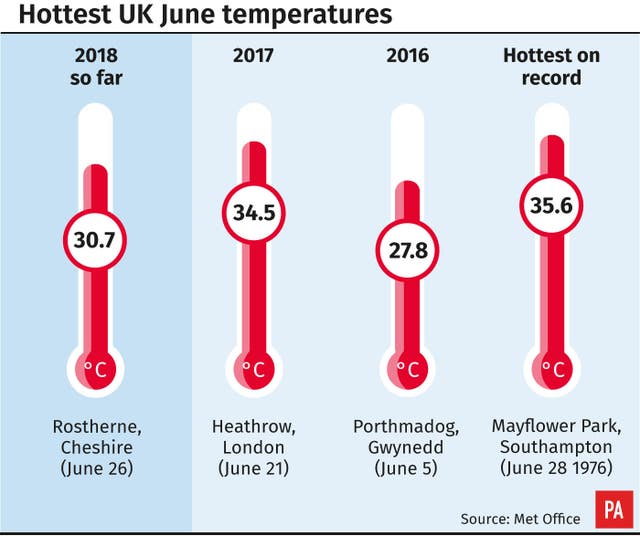 WEATHER Hot