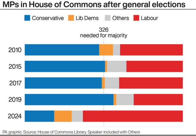 PA infographic showing MPs in House of Commons after general elections 