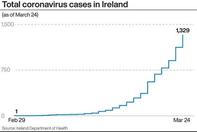 Total coronavirus cases in Ireland