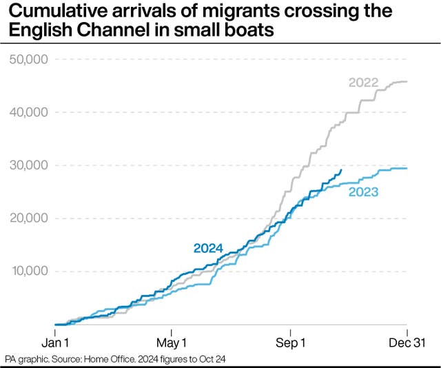 A graph showing the cumulative arrivals of people crossing the English Channel in small boats