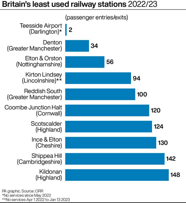 Britain’s least used railway stations 2022/23 (PA Graphics)