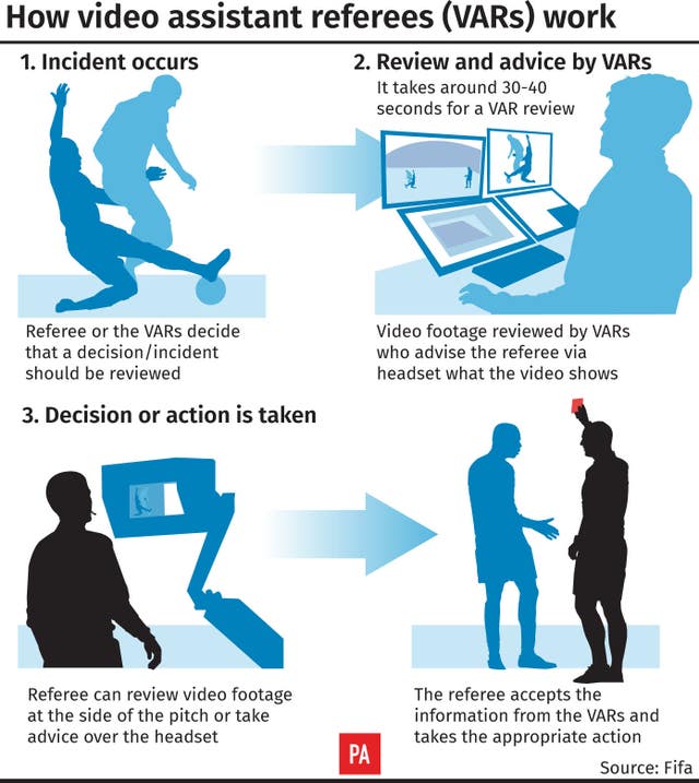 How video assistant referees work 