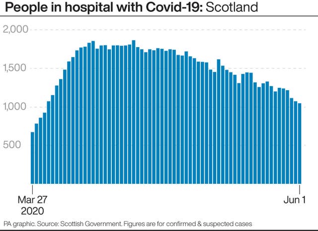 People in hospital with Covid-19: Scotland.