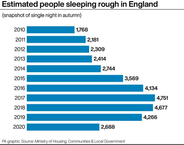Estimated people sleeping rough in England