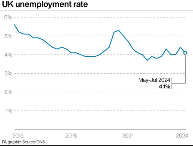 A graph showing the unemployment rate