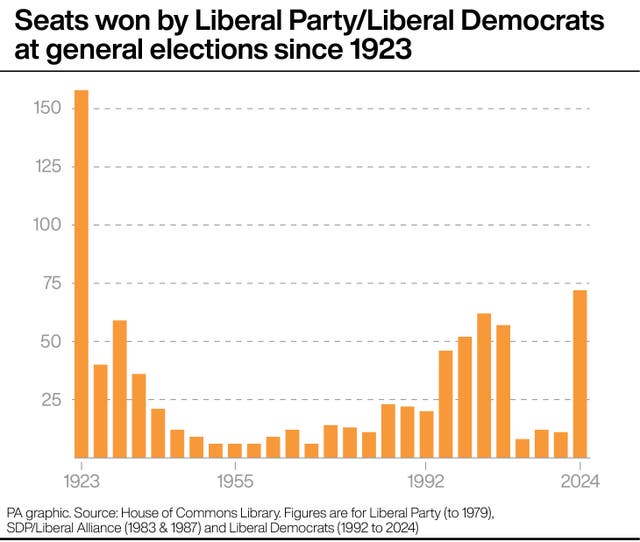 Bar chart showing the number of seats won by the Liberal Party / Liberal Democrats at general elections since 1923