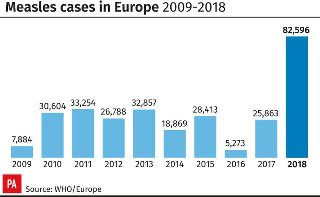 Measles cases in Europe 2009-2018 