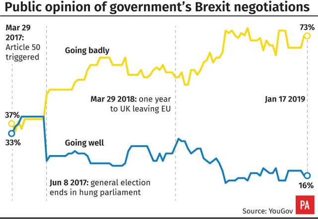 Public opinion of government’s Brexit negotiations