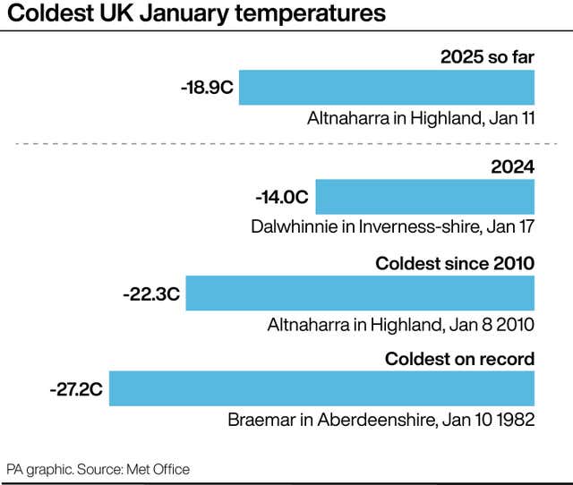 Graphic showing coldest UK January temperatures. 