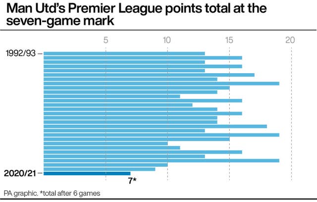 Man Utd’s Premier League points total at the seven-game mark