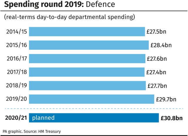 Defence spending 