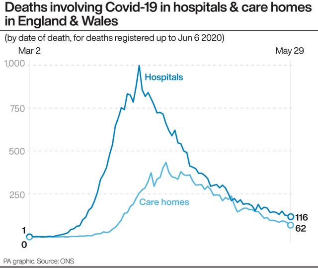 Deaths involving Covid-19 in hospitals and care homes in England and Wales 