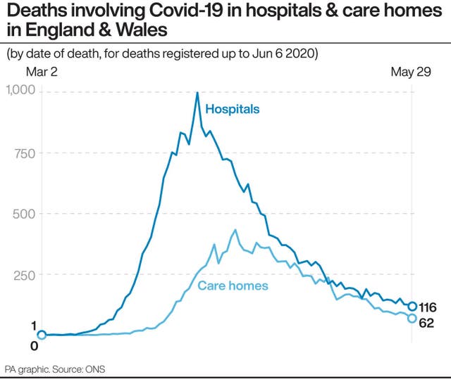 Deaths involving Covid-19 in hospitals and care homes in England and Wales 