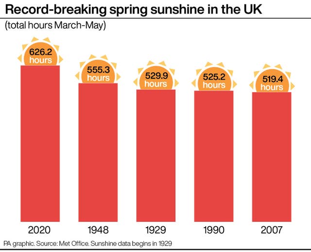Record-breaking spring sunshine in the UK