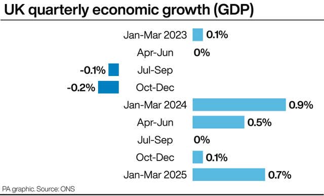 UK quarterly economic growth
